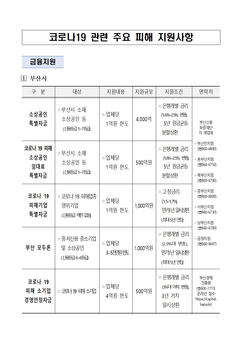 코로나19 관련 주요 피해 지원사항001